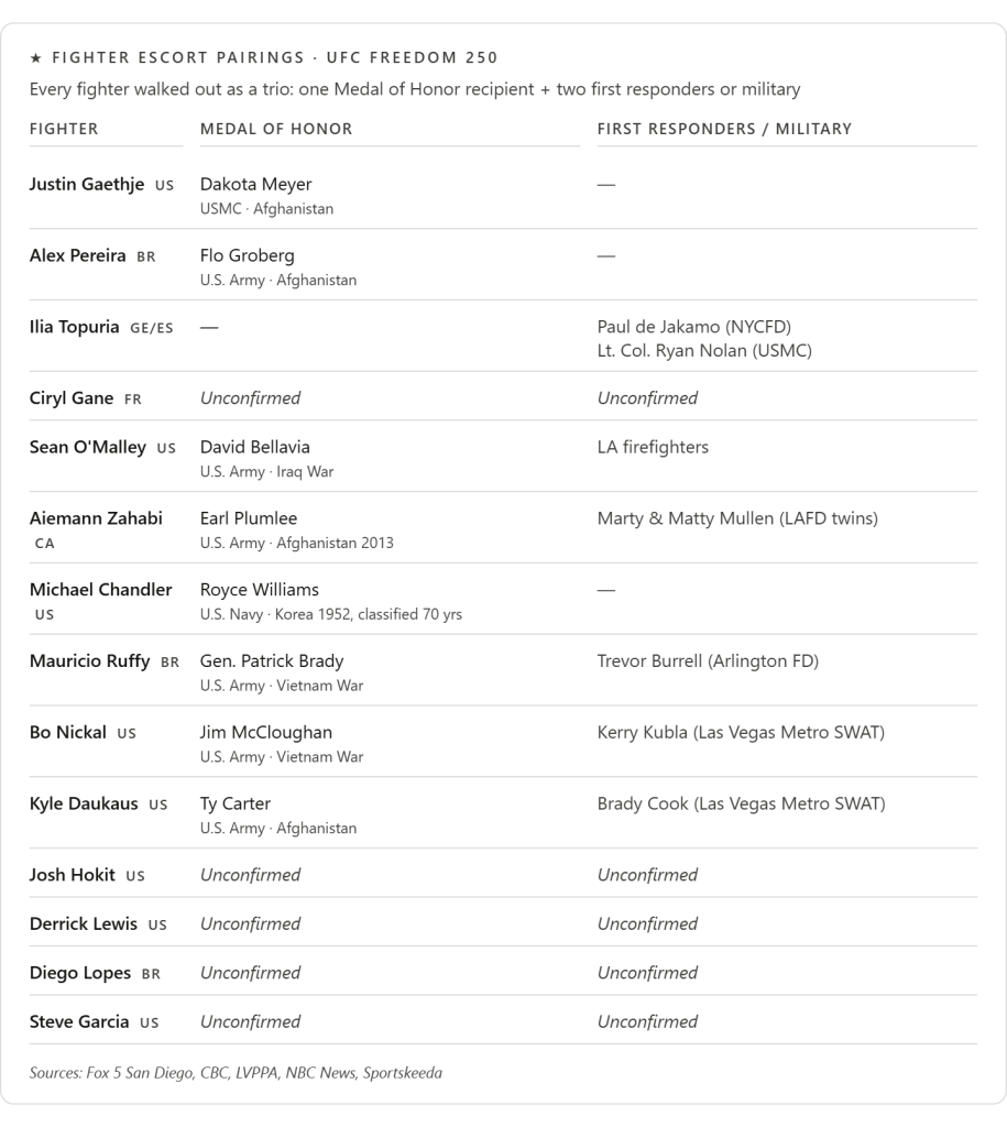 Table displaying fighter escort pairings for UFC Freedom 250, including fighter names, Medal of Honor recipients, and first responders or military personnel.