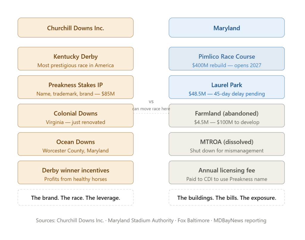 Comparison infographic of Churchill Downs Inc. and Maryland's horse racing venues, including Kentucky Derby, Preakness Stakes, and various other race tracks with financial details and future developments.