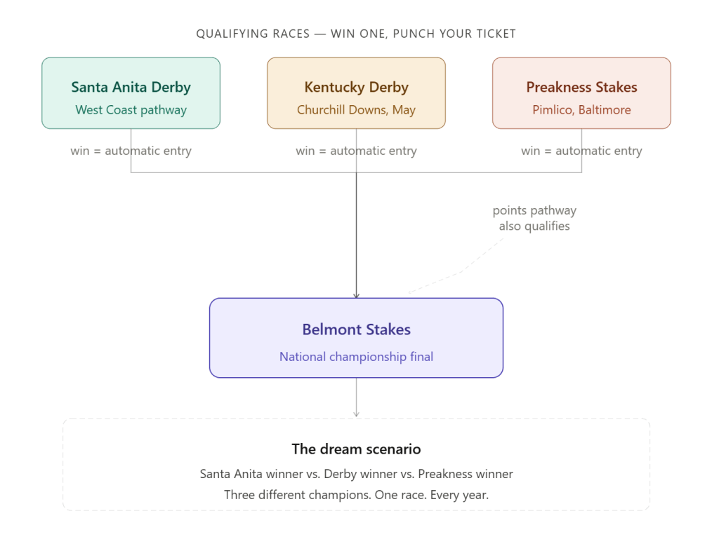 Flowchart illustrating the qualifying races for the Belmont Stakes, including Santa Anita Derby, Kentucky Derby, and Preakness Stakes, highlighting pathways and criteria for automatic entry.