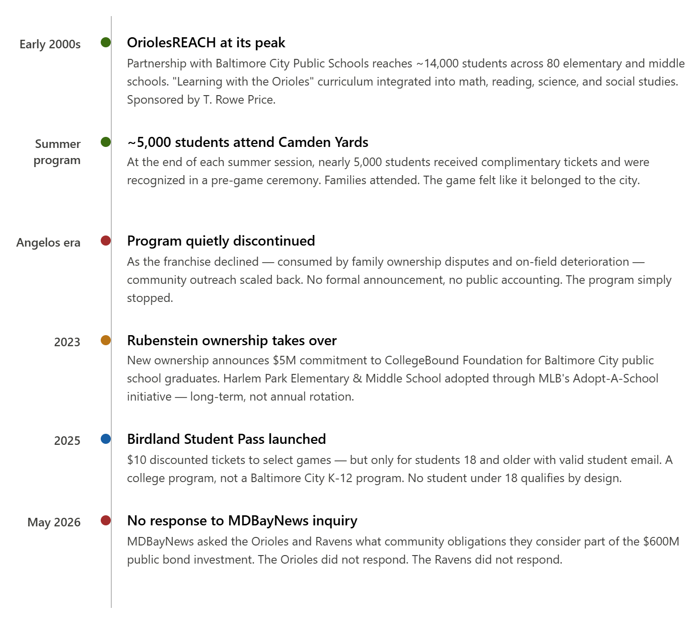 Infographic detailing the timeline of the OriolesREACH program, highlighting key events from the early 2000s to May 2026, including student participation at Camden Yards, ownership changes, and program discontinuations.