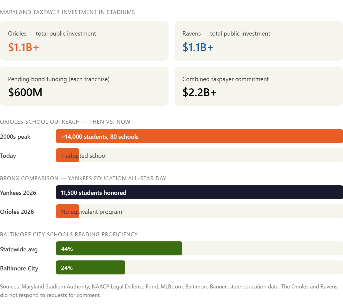 Infographic showing Maryland taxpayer investment in stadiums for the Orioles and Ravens, highlighting total public investment over $2.2 billion, school outreach differences, and reading proficiency statistics.