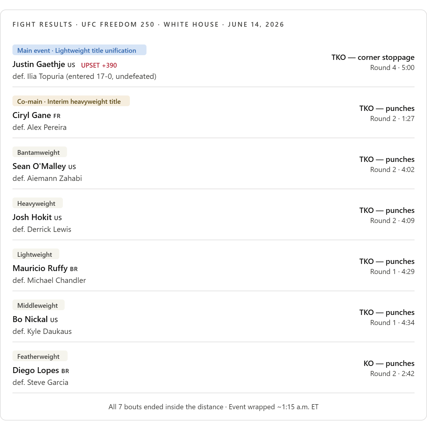 Fight results from UFC Freedom 250 at the White House on June 14, 2026, including main and co-main events and seven bouts, all ending inside the distance.