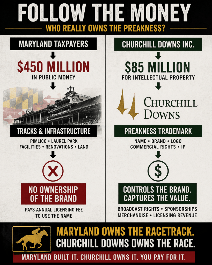 Infographic comparing financial ownership of the Preakness Stakes between Maryland taxpayers and Churchill Downs Inc., highlighting $450 million in public funds for tracks and infrastructure versus $85 million for intellectual property, with text emphasizing that Maryland owns the racetrack while Churchill Downs owns the race.